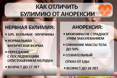Лечение булимии в Зуевке